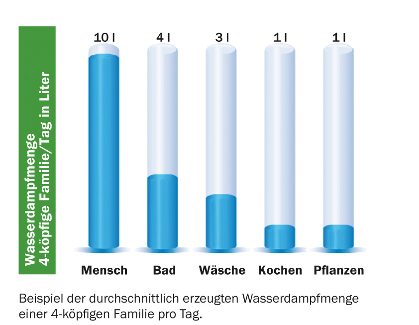 durchschnittliche Wasserdampfmenge durchschnittliche Wasserdampfmenge