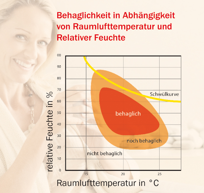 Raumtemperatur und Luftfeuchtigkeit